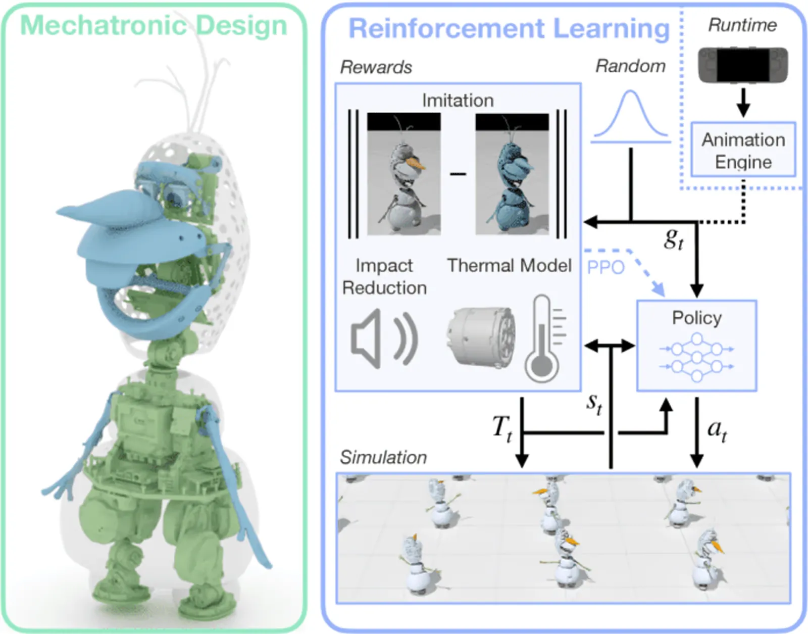 Fig 2: Mechatronic Design and RL-based Control.